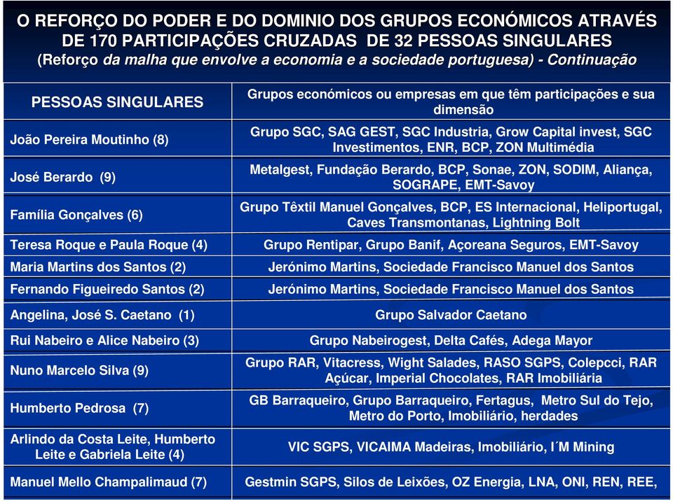 Caetano (1) Rui Nabeiro e Alice Nabeiro (3) Nuno Marcelo Silva (9) Humberto Pedrosa (7) Arlindo da Costa Leite, Humberto Leite e Gabriela Leite (4) Manuel Mello Champalimaud (7) Grupos económicos ou