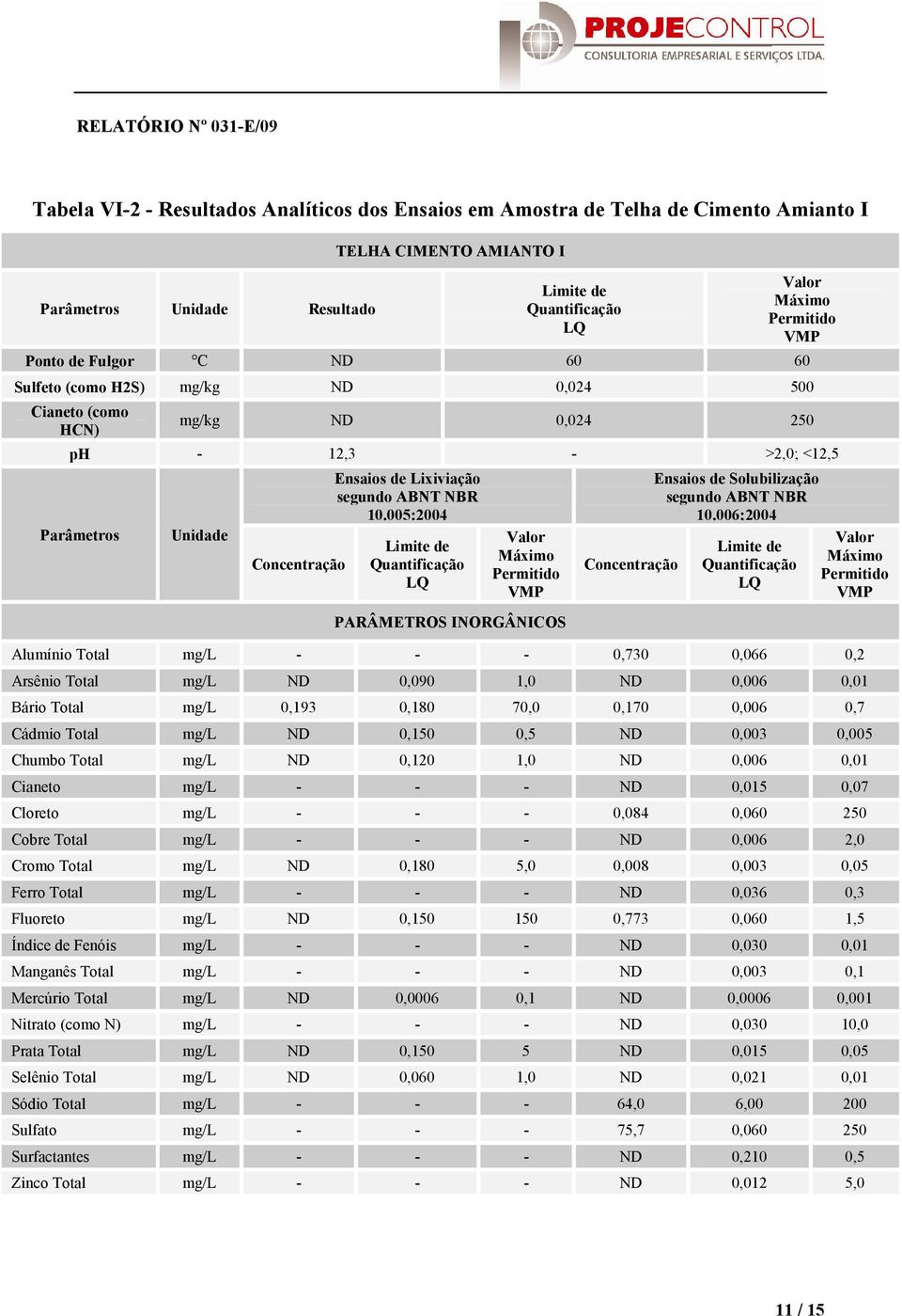 006:2004 Alumínio Total mg/l - - - 0,730 0,066 0,2 Arsênio Total mg/l ND 0,090 1,0 ND 0,006 0,01 Bário Total mg/l 0,193 0,180 70,0 0,170 0,006 0,7 Cádmio Total mg/l ND 0,150 0,5 ND 0,003 0,005 Chumbo