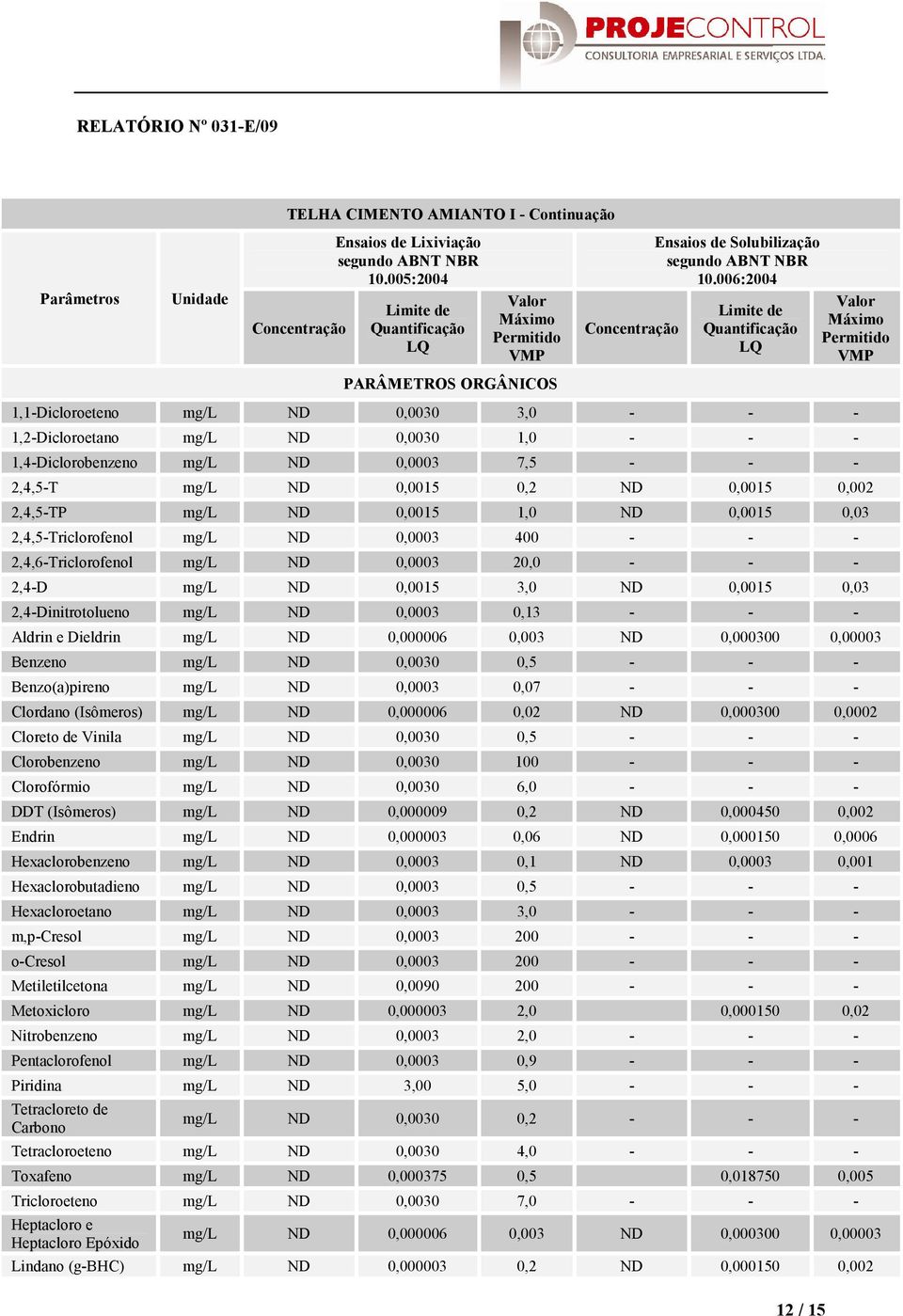 0,002 2,4,5-TP mg/l ND 0,0015 1,0 ND 0,0015 0,03 2,4,5-Triclorofenol mg/l ND 0,0003 400 - - - 2,4,6-Triclorofenol mg/l ND 0,0003 20,0 - - - 2,4-D mg/l ND 0,0015 3,0 ND 0,0015 0,03 2,4-Dinitrotolueno