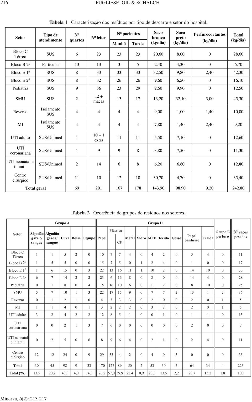 3 5 2,40 4,30 0 6,70 Bloco E 1 o SUS 8 33 33 33 32,50 9,80 2,40 42,30 Bloco E 2 o SUS 8 32 26 26 9,60 6,50 0 16,10 Pediatria SUS 9 36 23 29 2,60 9,90 0 12,50 SMU SUS 2 Reverso MI Isolamento SUS