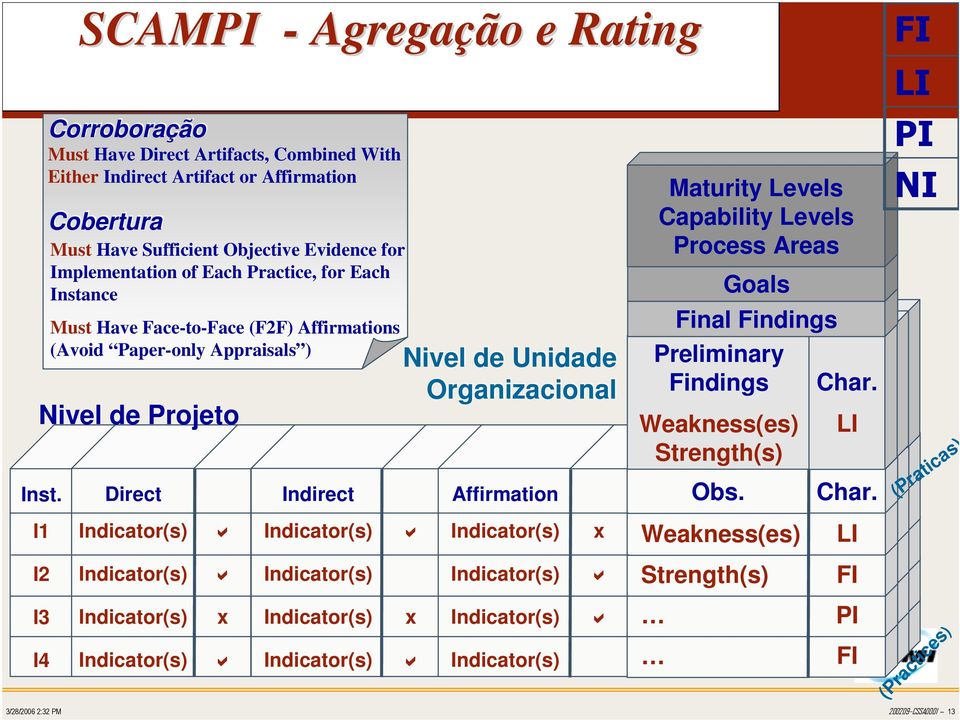 Nivel de Projeto Direct x Indirect Nivel de Unidade Organizacional x Affirmation x Weakness(es) Strength(s) Maturity Levels Capability Levels Process Areas