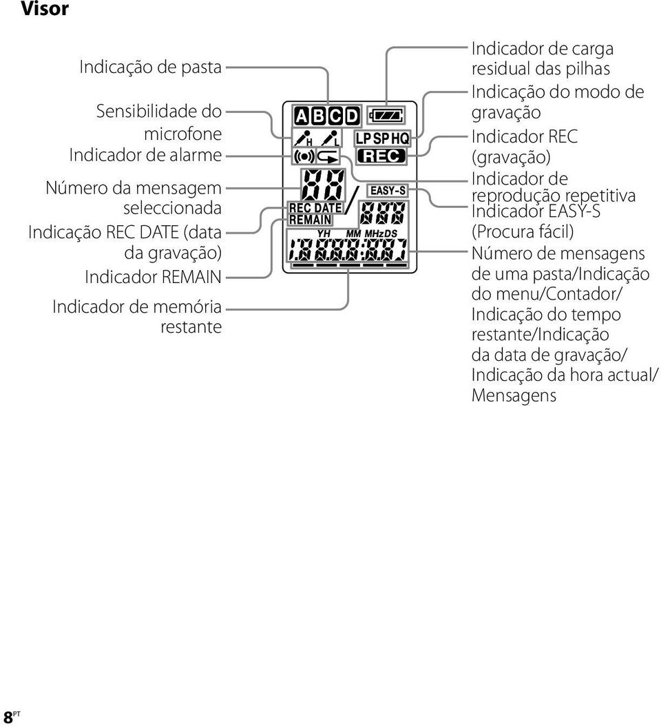 gravação Indicador REC (gravação) Indicador de reprodução repetitiva Indicador EASY-S (Procura fácil) Número de mensagens de