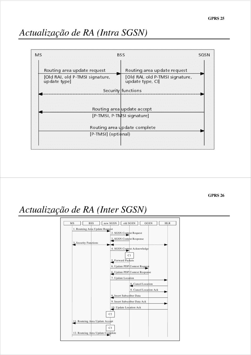 Forward Packets 6. Update PDP Context Request 6. Update PDP Context Response 7. Update Location 8. Cancel Location 8.