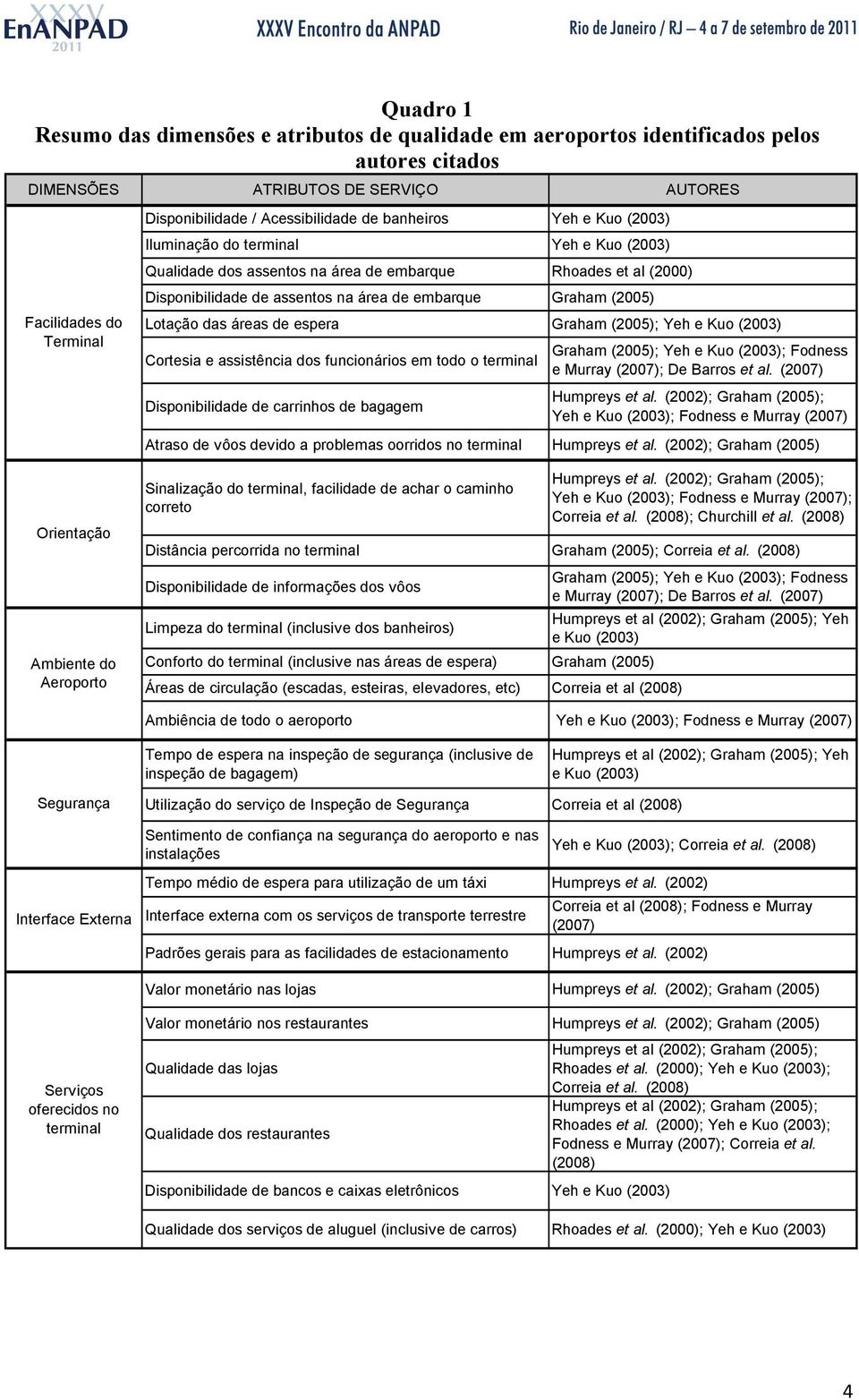 áreas de espera Graham (2005); Yeh e Kuo (2003) Terminal Graham (2005); Yeh e Kuo (2003); Fodness Cortesia e assistência dos funcionários em todo o terminal e Murray (2007); De Barros et al.
