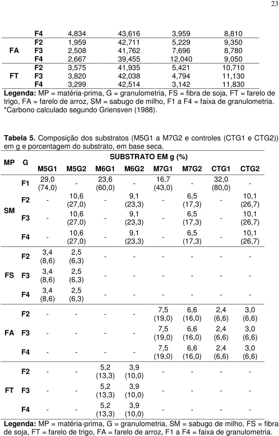 *Carbono calculado segundo Griensven (1988). Tabela 5. Composição dos substratos (M5G1 a M7G2 e controles (CTG1 e CTG2)) em g e porcentagem do substrato, em base seca.