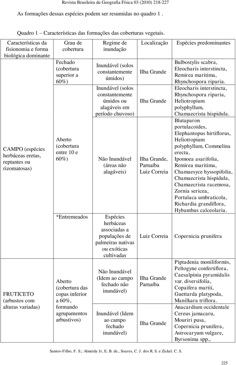 superior a 60%) Aberto (cobertura entre 10 e 60%) *Entremeados Aberto (cobertura das copas inferior a 60%, formando agrupamentos arbustivos) Regime de inundação Inundável (solos constantemente