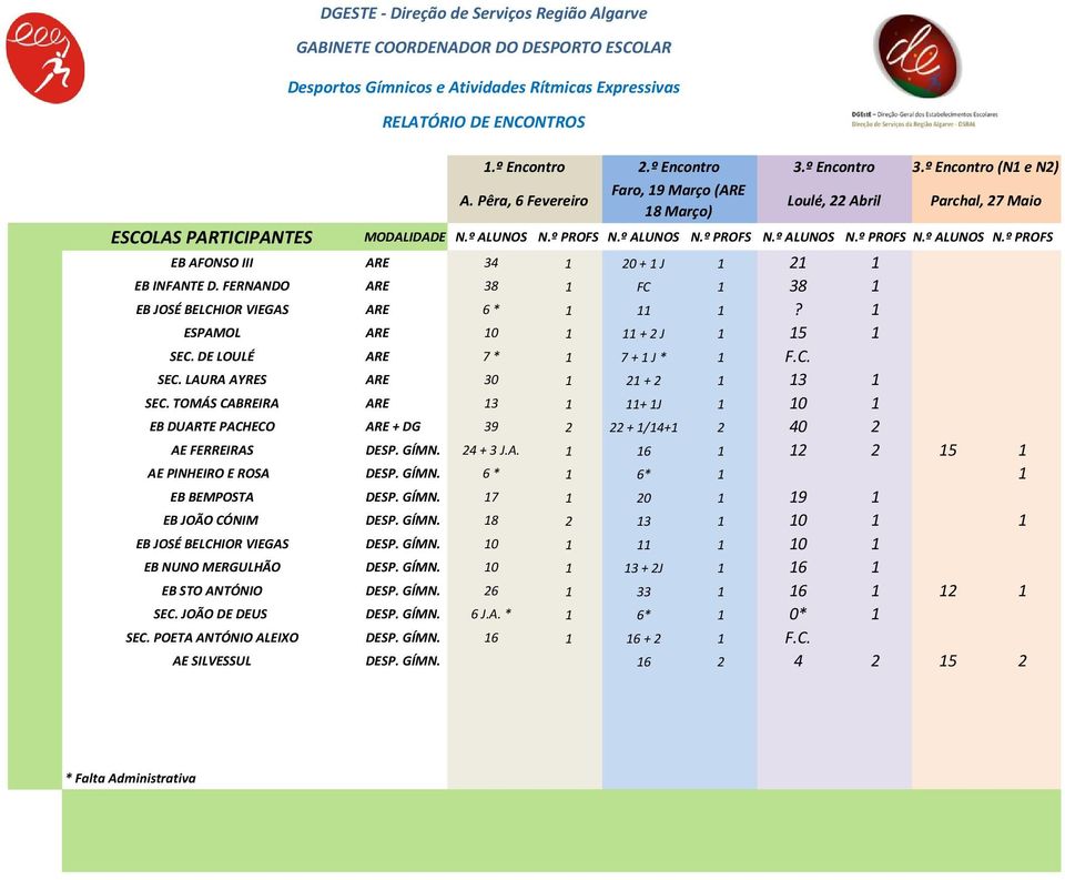 FERNANDO ARE 38 1 FC 1 38 1 EB JOSÉ BELCHIOR VIEGAS ARE 6 * 1 11 1? 1 ESPAMOL ARE 10 1 11 + 2 J 1 15 1 SEC. DE LOULÉ ARE 7 * 1 7 + 1 J * 1 F.C. SEC. LAURA AYRES ARE 30 1 21 + 2 1 13 1 SEC.