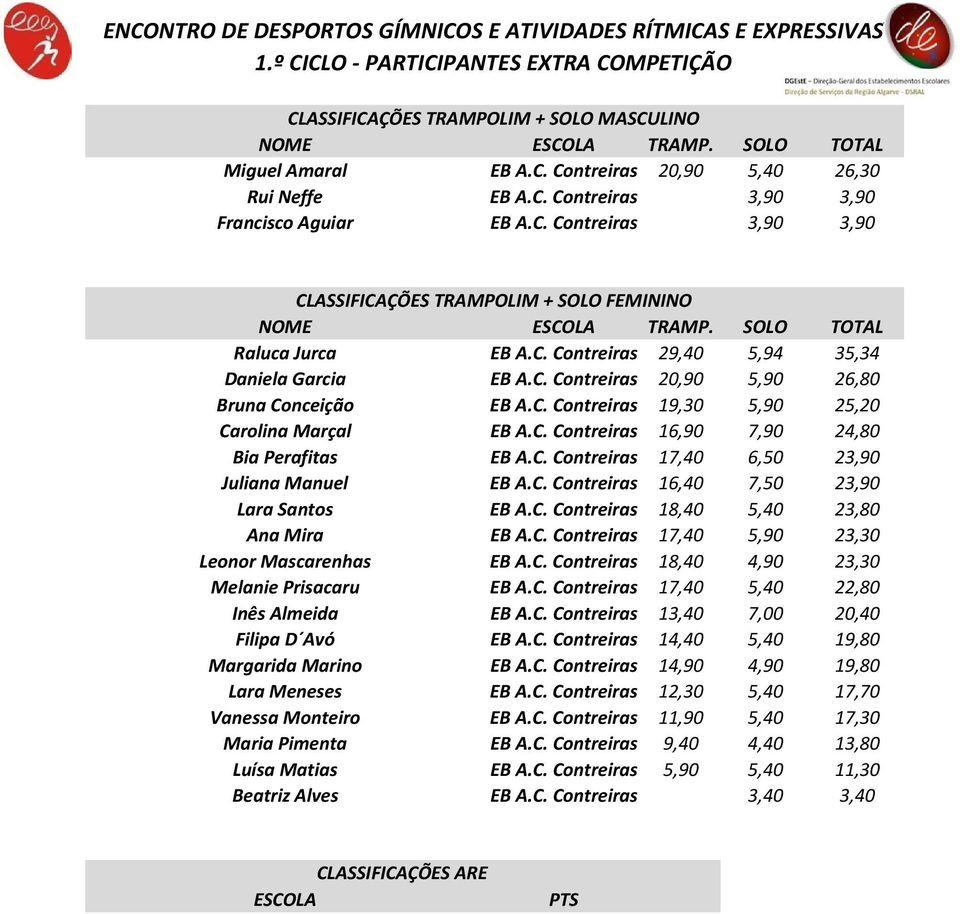 SOLO TOTAL Raluca Jurca EB A.C. Contreiras 29,40 5,94 35,34 Daniela Garcia EB A.C. Contreiras 20,90 5,90 26,80 Bruna Conceição EB A.C. Contreiras 19,30 5,90 25,20 Carolina Marçal EB A.C. Contreiras 16,90 7,90 24,80 Bia Perafitas EB A.