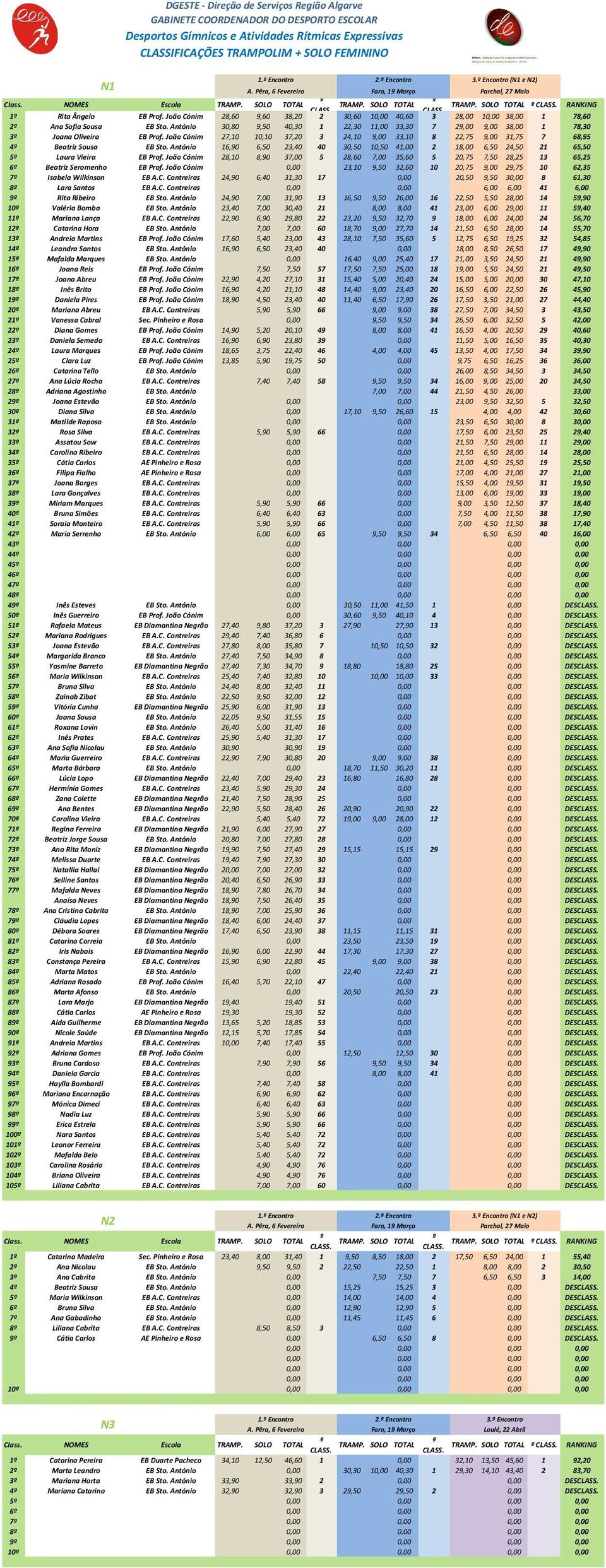 João Cónim 27,10 10,10 37,20 3 24,10 9,00 33,10 8 22,75 9,00 31,75 7 68,95 4 Beatriz Sousa EB Sto. António 16,90 6,50 23,40 40 30,50 10,50 41,00 2 18,00 6,50 24,50 21 65,50 5 Laura Vieira EB Prof.