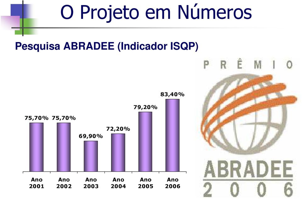 83,40% 69,90% 72,20% Ano 2001 Ano