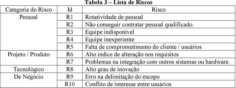 R3 Equipe indisponível R4 Equipe inexperiente R5 Falta de comprometimento do cliente / usuários Projeto / Produto R6