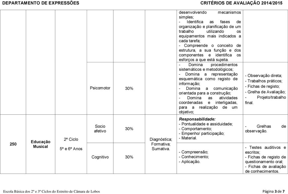 - Domina procedimentos sistemáticos e metodológicos; - Domina a representação esquemática como registo de informação; - Domina a comunicação orientada para a construção; - Domina as atividades