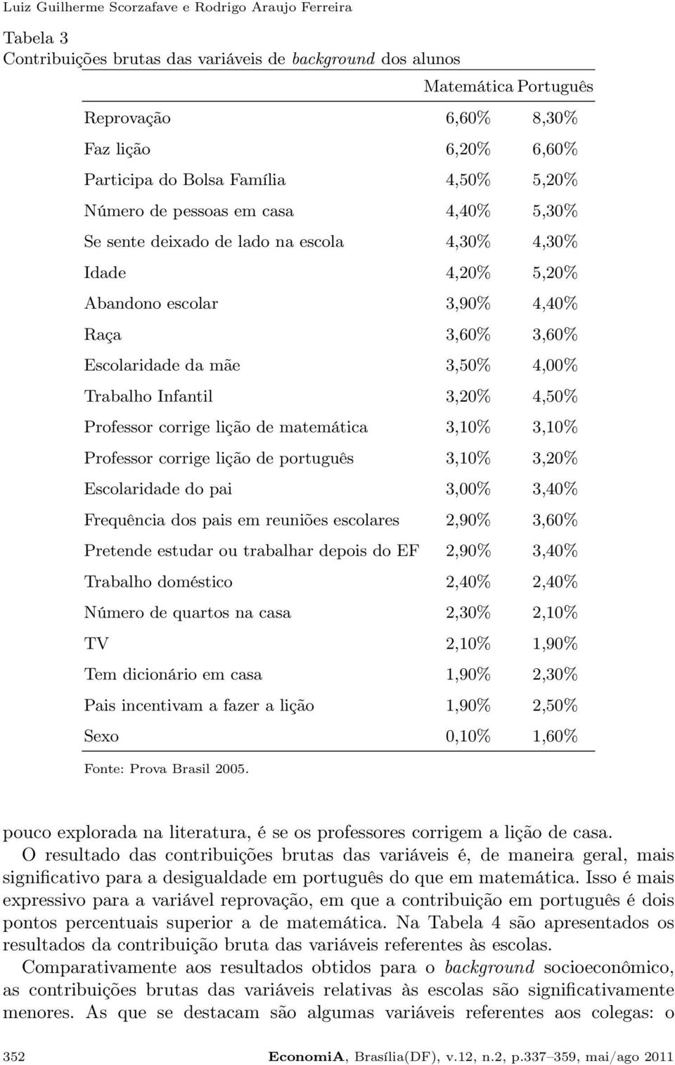 3,50% 4,00% Trabalho Infantil 3,20% 4,50% Professor corrige lição de matemática 3,10% 3,10% Professor corrige lição de português 3,10% 3,20% Escolaridade do pai 3,00% 3,40% Frequência dos pais em