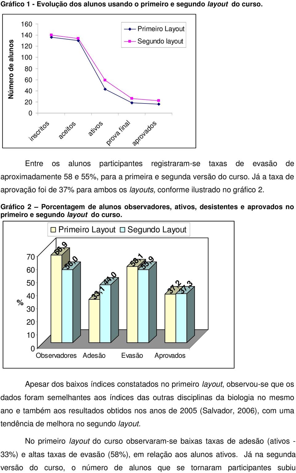 aproximadamente 58 e 55%, para a primeira e segunda versão do curso. Já a taxa de aprovação foi de 37% para ambos os layouts, conforme ilustrado no gráfico 2.