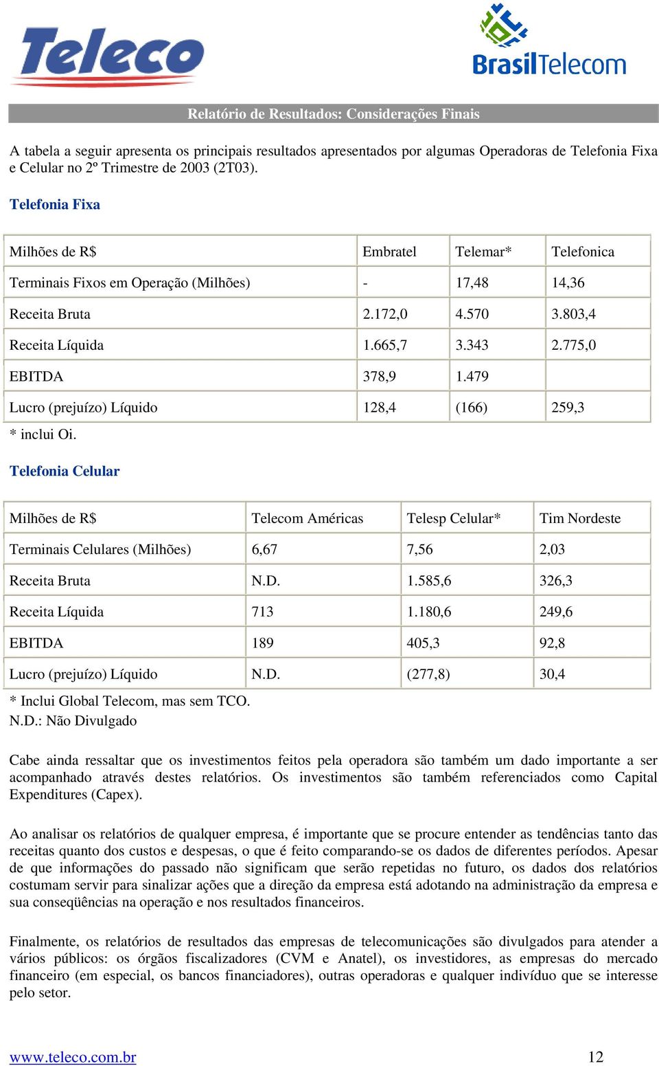 479 Lucro (prejuízo) Líquido 128,4 (166) 259,3 * inclui Oi. Telefonia Celular Milhões de R$ Telecom Américas Telesp Celular* Tim Nordeste Terminais Celulares (Milhões) 6,67 7,56 2,03 Receita Bruta N.