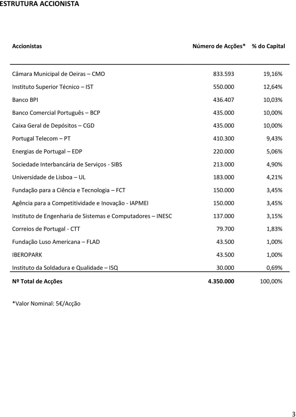 000 5,06% Sociedade Interbancária de Serviços - SIBS 213.000 4,90% Universidade de Lisboa UL 183.000 4,21% Fundação para a Ciência e Tecnologia FCT 150.