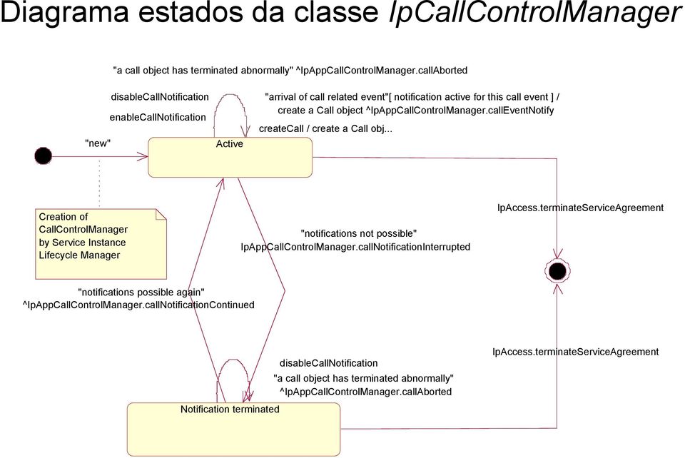 callEventNotify createcall / create a Call obj... Creation of CallControlManager by Service Instance Lifecycle Manager "notifications not possible" IpAppCallControlManager.