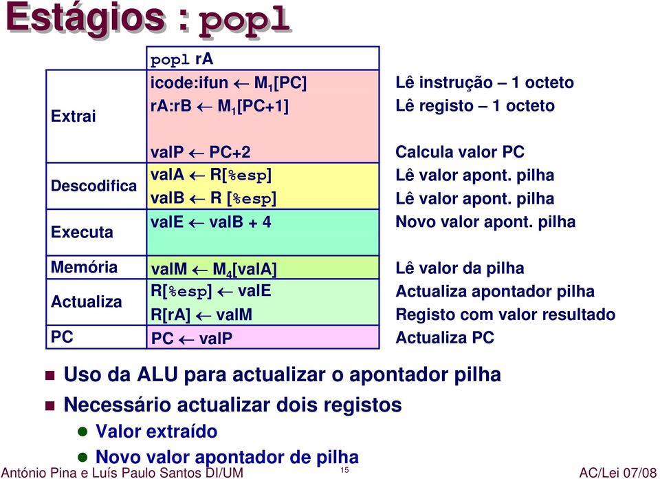 pilha Lê valor apont. pilha Novo valor apont.