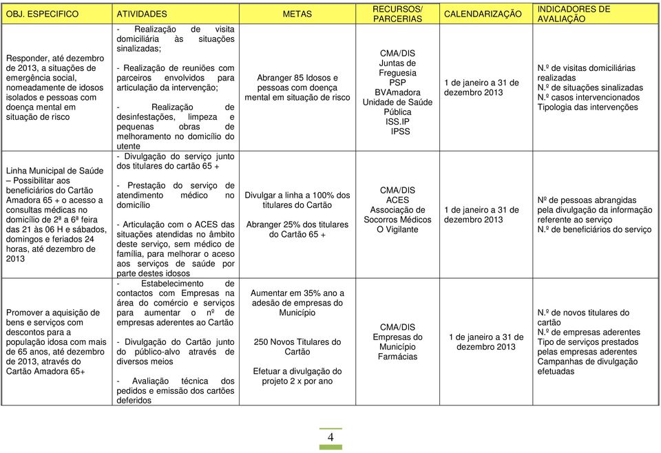 descontos para a população idosa com mais de 65 anos, até dezembro de, através do Cartão Amadora 65+ - Realização de visita domiciliária às situações sinalizadas; - Realização de reuniões com