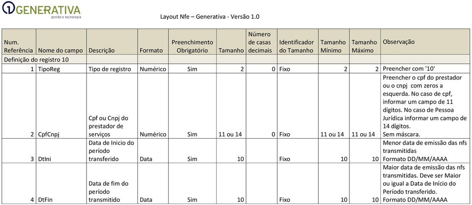 fim do período transmitido Data Sim 10 Fixo 10 10 Preencher o cpf do prestador ou o cnpj com zeros a esquerda. No caso de cpf, informar um campo de 11 dígitos.