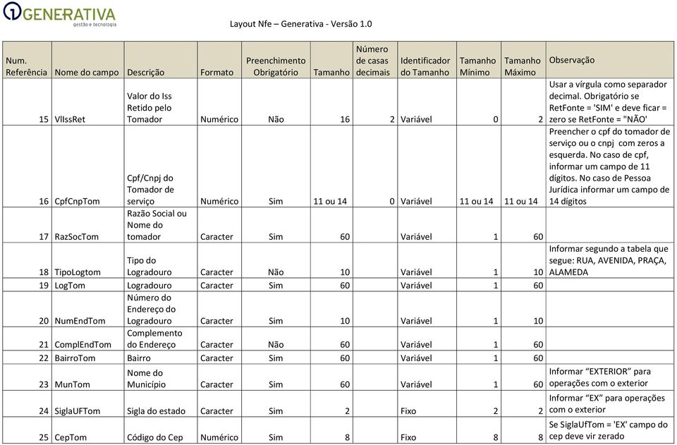 11 ou 14 Razão Social ou Nome do tomador Caracter Sim 60 Variável 1 60 18 TipoLogtom Tipo do Logradouro Caracter Não 10 Variável 1 10 19 LogTom Logradouro Caracter Sim 60 Variável 1 60 do Endereço do