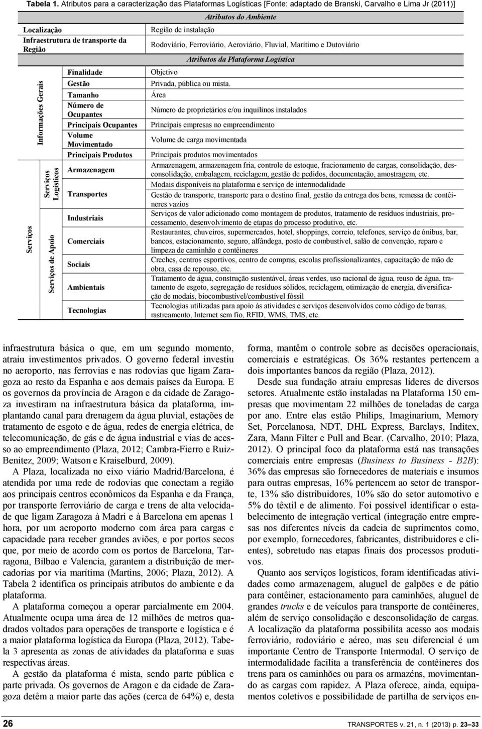 Apoio Finalidade Gestão Tamanho Número de Ocupantes Principais Ocupantes Volume Movimentado Principais Produtos Armazenagem Transportes Industriais Comerciais Sociais Ambientais Tecnologias Região de