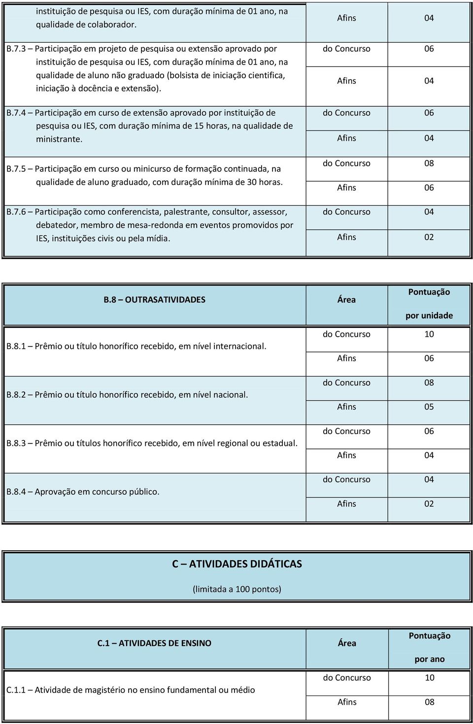 iniciação à docência e extensão). B.7.4 Participação em curso de extensão aprovado por instituição de pesquisa ou IES, com duração mínima de 15 horas, na qualidade de ministrante. B.7.5 Participação em curso ou minicurso de formação continuada, na qualidade de aluno graduado, com duração mínima de 30 horas.