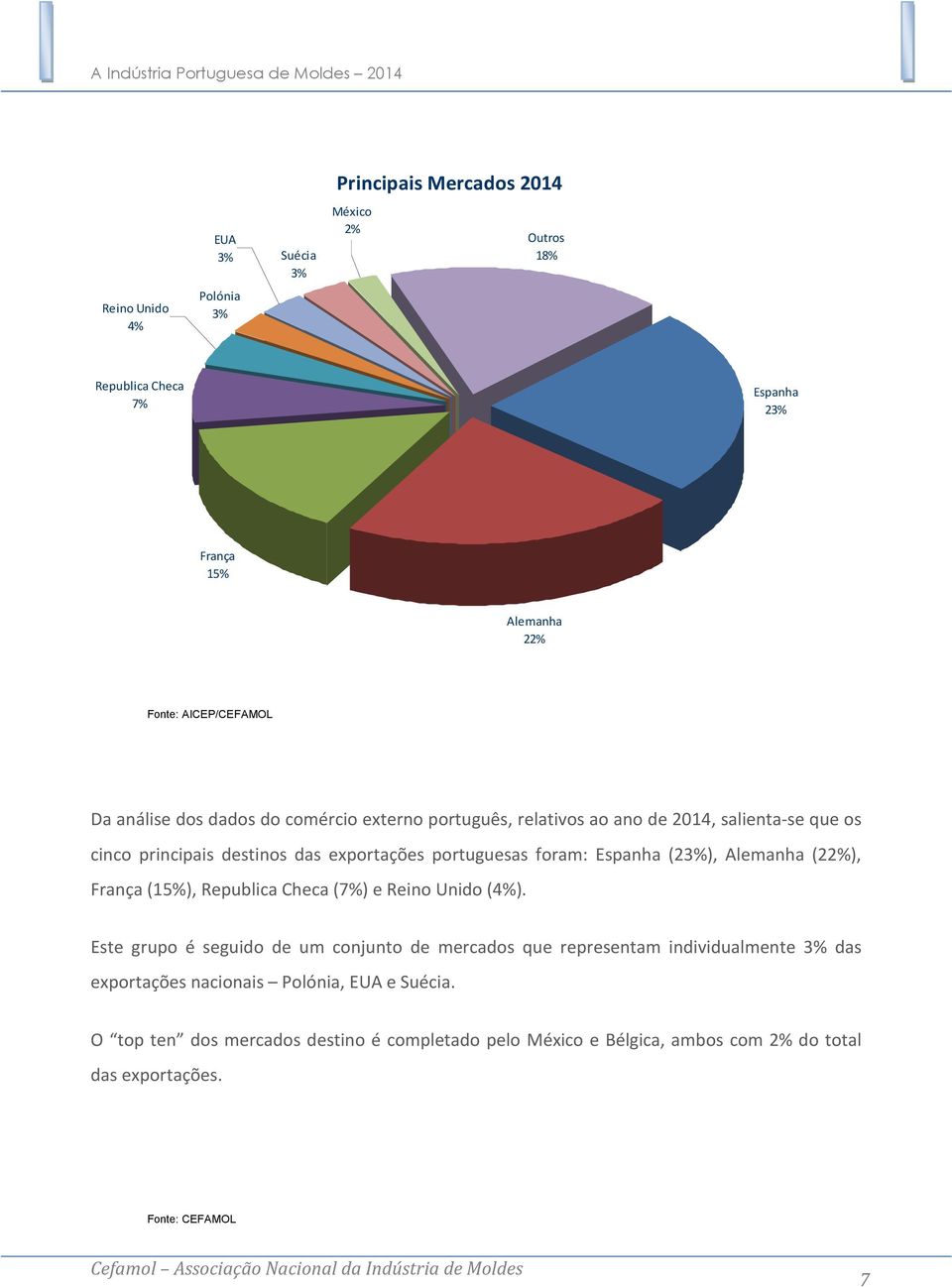 (23%), Alemanha (22%), França (15%), Republica Checa (7%) e Unido (4%).