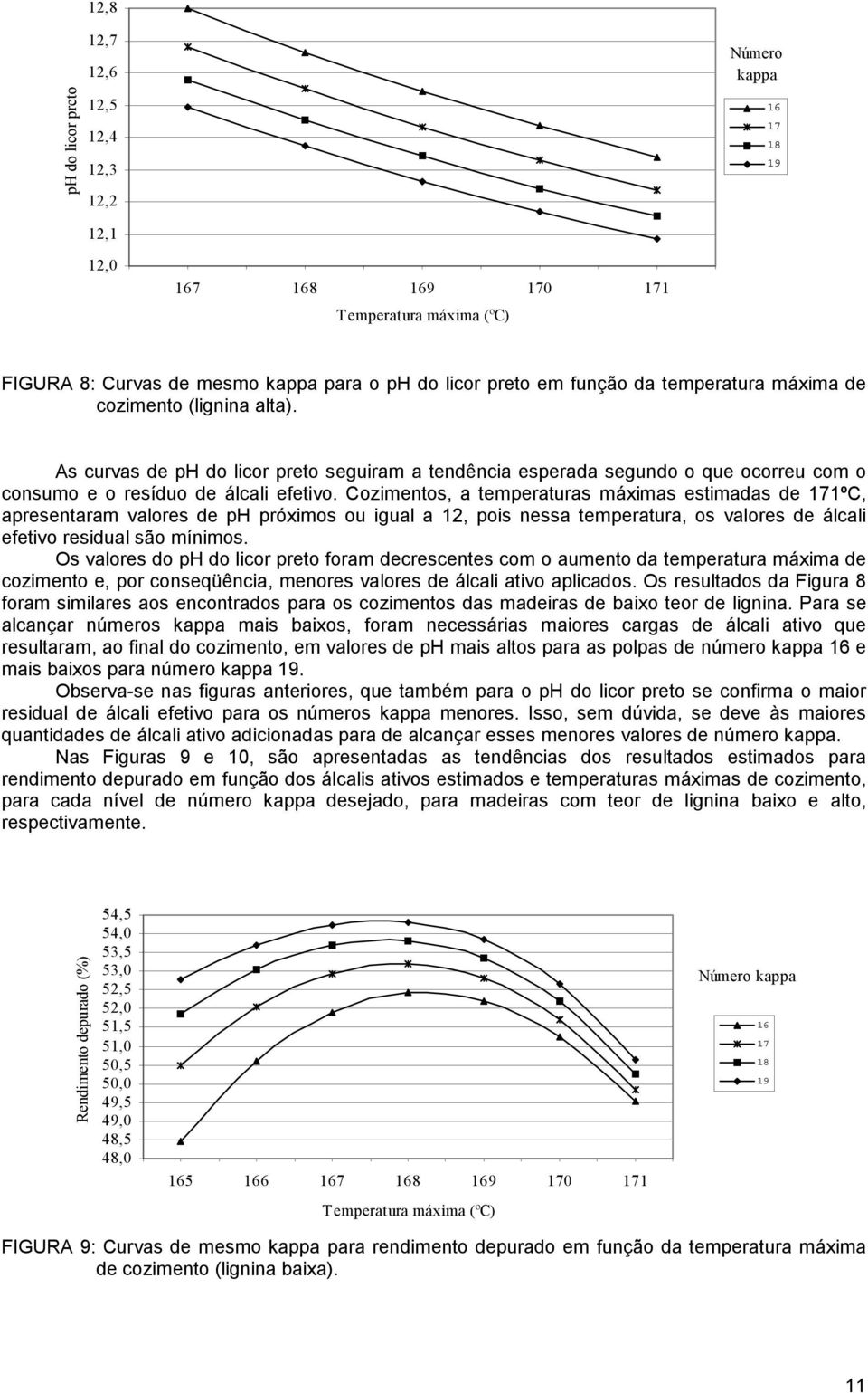 Cozimentos, a temperaturas máximas estimadas de 1ºC, apresentaram valores de ph próximos ou igual a 12, pois nessa temperatura, os valores de álcali efetivo residual são mínimos.