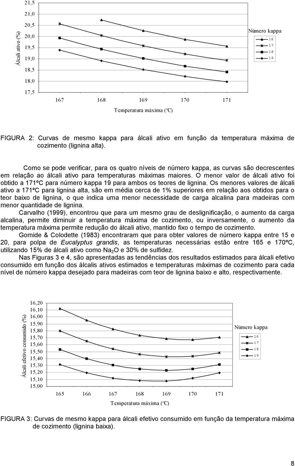 O menor valor de álcali ativo foi obtido a 1ºC para número kappa para ambos os teores de lignina.