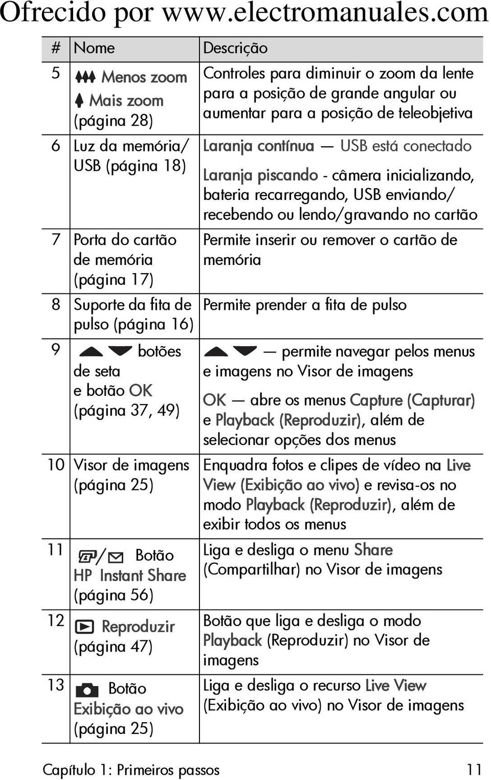 posição de grande angular ou aumentar para a posição de teleobjetiva Laranja contínua USB está conectado Laranja piscando - câmera inicializando, bateria recarregando, USB enviando/ recebendo ou