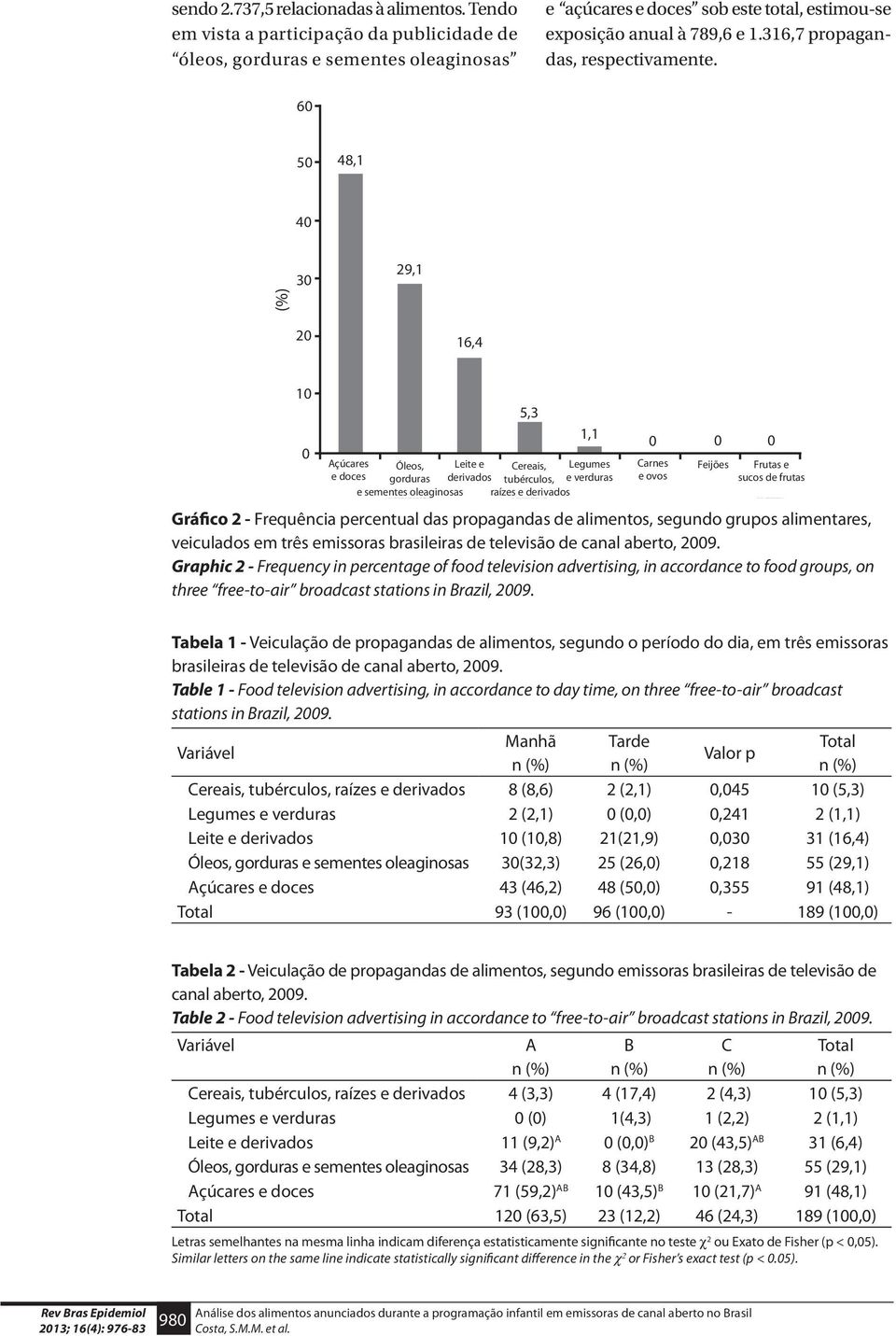 60 50 48,1 40 (%) 30 29,1 20 16,4 10 0 5,3 Açúcares e doces Óleos, gorduras Leite e derivados Cereais, tubérculos, Legumes e verduras e sementes oleaginosas raízes e derivados Carnes e ovos Frutas e