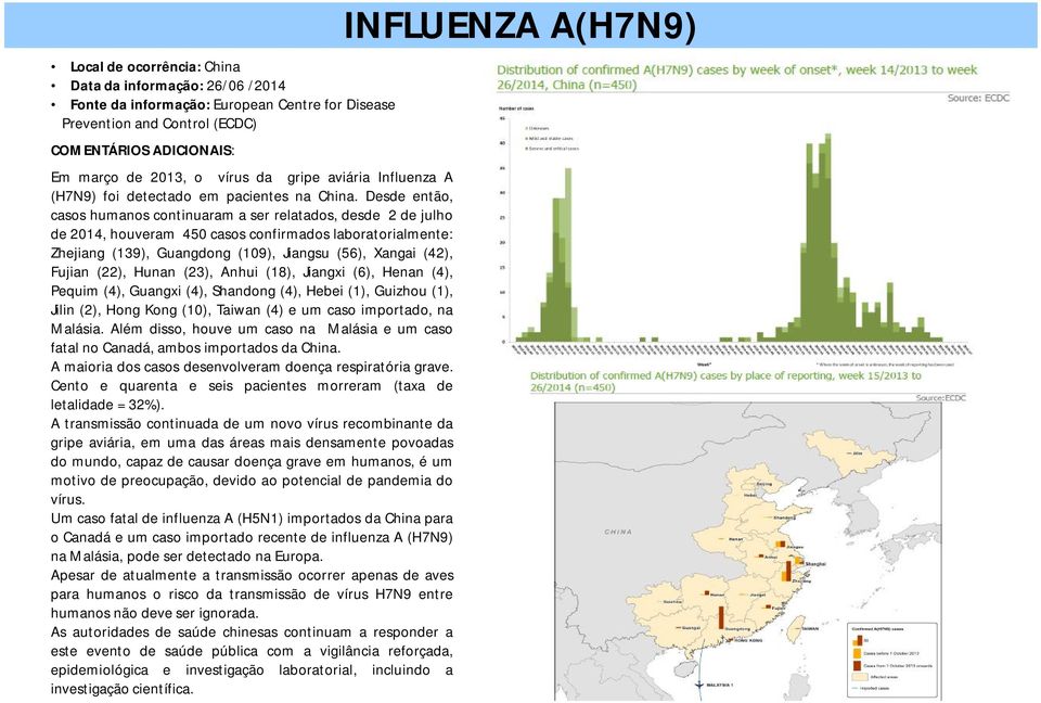 Desde então, casos humanos continuaram a ser relatados, desde 2 de julho de 2014, houveram 450 casos confirmados laboratorialmente: Zhejiang (139), Guangdong (109), Jiangsu (56), Xangai (42), Fujian