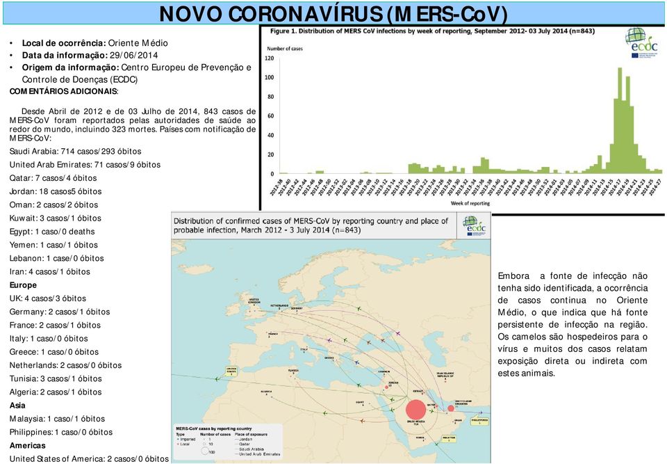 Países com notificação de MERS-CoV: Saudi Arabia: 714 casos/293 óbitos United Arab Emirates: 71 casos/9 óbitos Qatar: 7 casos/4 óbitos Jordan: 18 casos5 óbitos Oman: 2 casos/2 óbitos Kuwait: 3