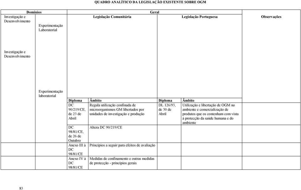 unidades de investigação e produção DL 126/93, de 30 de ambiente e comercialização de produtos que os contenham com vista à protecção da saúde humana e do ambiente Altera