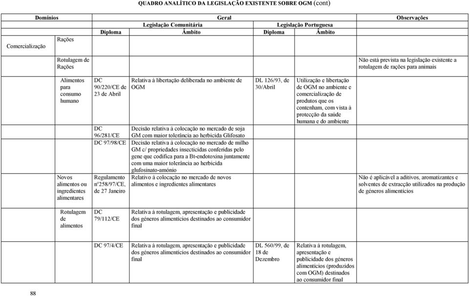 deliberada no ambiente de OGM Decisão relativa à colocação no mercado de soja 96/281/CE GM com maior tolerância ao herbicida Glifosato 97/98/CE Decisão relativa à colocação no mercado de milho GM c/