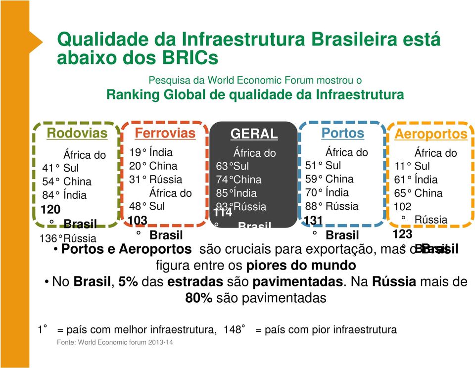 70 Índia 88 Rússia 131 Brasil Aeroportos África do 11 Sul 61 Índia 65 China 102 Rússia 123 Brasil Portos e Aeroportos são cruciais para exportação, mas o Brasil figura entre os piores do