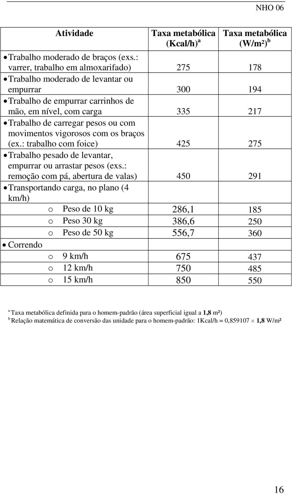 movimentos vigorosos com os braços (ex.: trabalho com foice) 425 275 Trabalho pesado de levantar, empurrar ou arrastar pesos (exs.