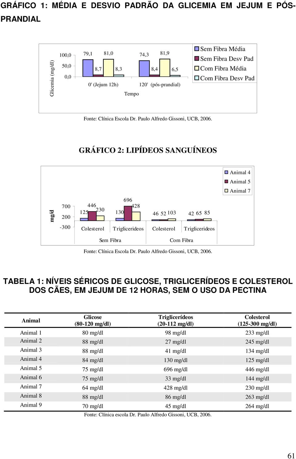 GRÁFICO 2: LIPÍDEOS SANGUÍNEOS Animal 4 Animal 5 Animal 7 mg/dl 700 200 696 446 428 125 230 130 46 52 103 42 65 85-300 Colesterol Triglicerideos Colesterol Triglicerideos Sem Fibra Com Fibra Fonte: