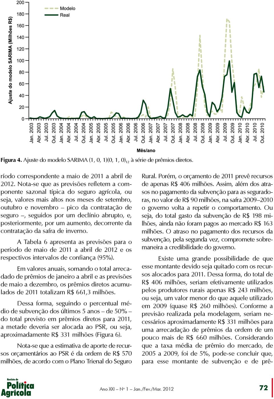 declínio abrupto, e, posteriormente, por um aumento, decorrente da contratação da safra de inverno.