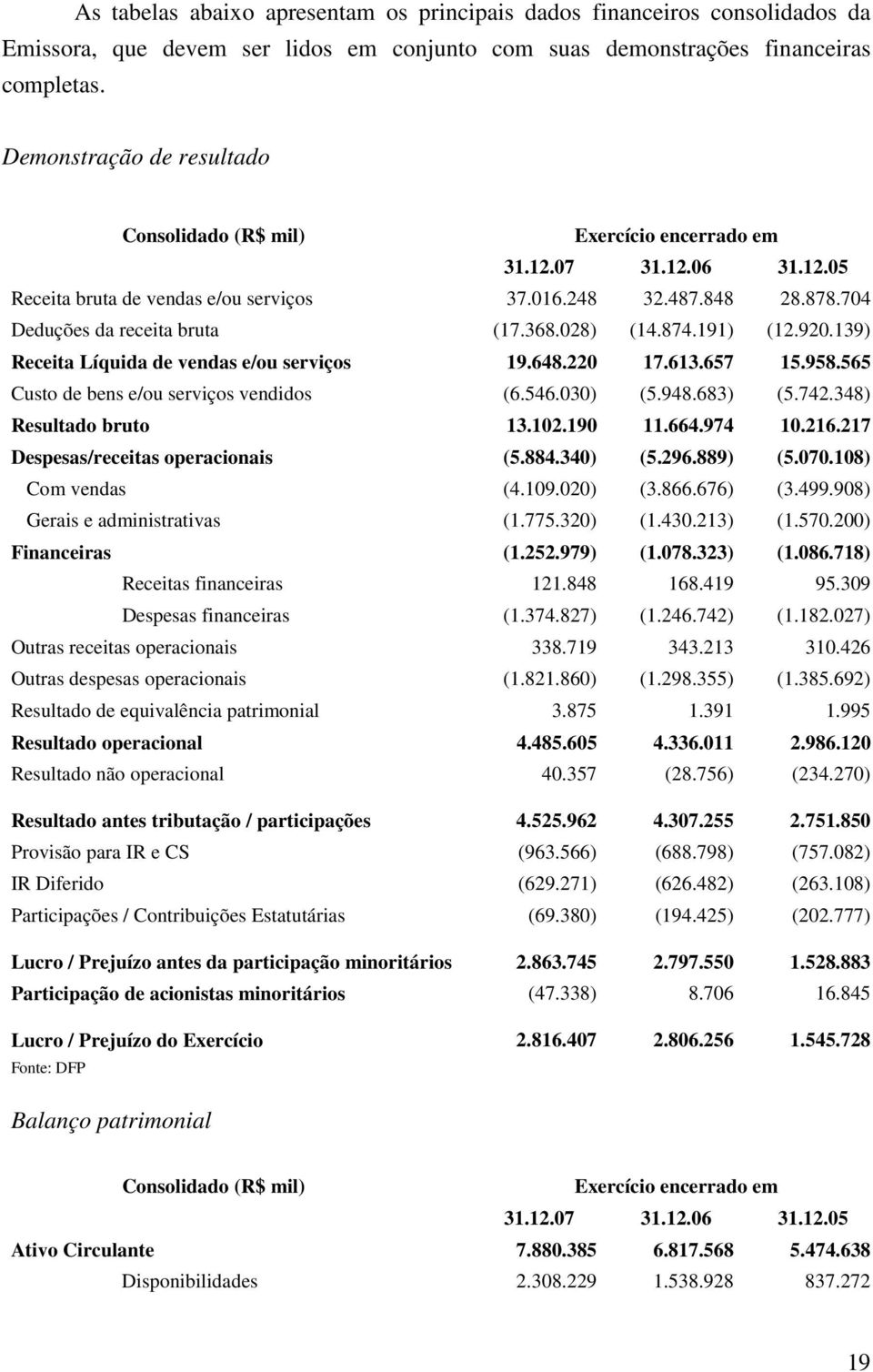 368.028) (14.874.191) (12.920.139) Receita Líquida de vendas e/ou serviços 19.648.220 17.613.657 15.958.565 Custo de bens e/ou serviços vendidos (6.546.030) (5.948.683) (5.742.348) Resultado bruto 13.