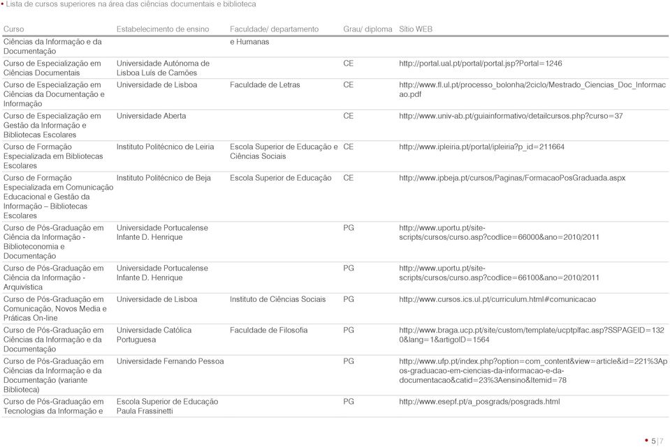 portal=1246 Universidade de isboa Faculdade de etras CE http://www.fl.ul.pt/processo_bolonha/2ciclo/estrado_ciencias_oc_informac ao.pdf Universidade Aberta CE http://www.univ-ab.