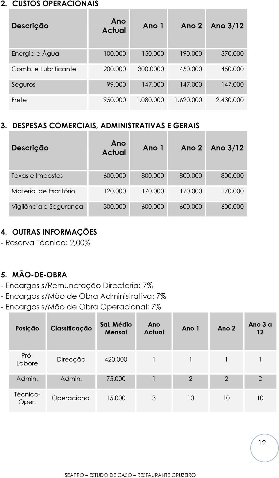 000 170.000 170.000 170.000 Vigilância e Segurança 300.000 600.000 600.000 600.000 4. OUTRAS INFORMAÇÕES - Reserva Técnica: 2,00% 5.