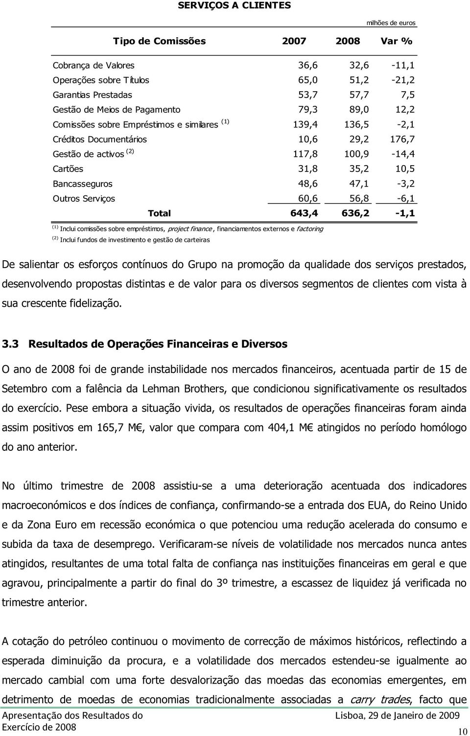 48,6 47,1-3,2 Outros Serviços 60,6 56,8-6,1 Total 643,4 636,2-1,1 (1) Inclui comissões sobre empréstimos, project finance, financiamentos externos e factoring (2) Inclui fundos de investimento e