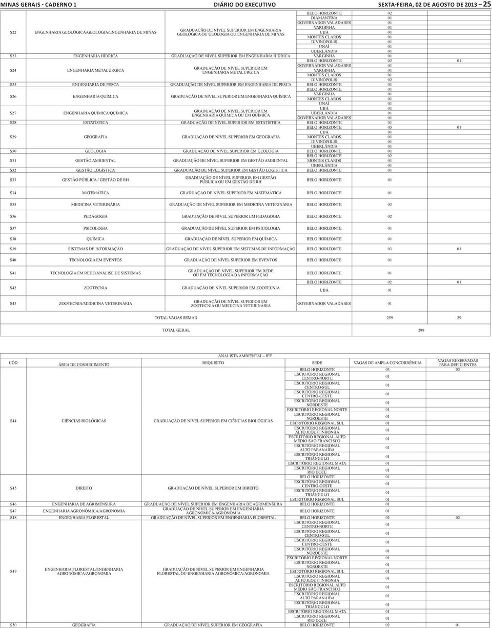 METALÚRGICA BELO HORIZONTE 02 GOVERNADOR VALADARES VARGINHA MONTES CLAROS DIVINÓPOLIS 02 S25 ENGENHARIA DE PESCA ENGENHARIA DE PESCA BELO HORIZONTE BELO HORIZONTE S26 ENGENHARIA QUÍMICA ENGENHARIA