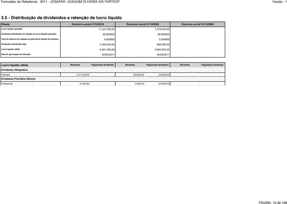 total 3.464.000,00 966.000,00 Lucro líquido retido 8.691.000,00 3.684.