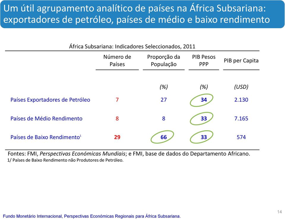 Exportadores de Petróleo 7 27 34 2.13 Países de Médio Rendimento 8 8 33 7.