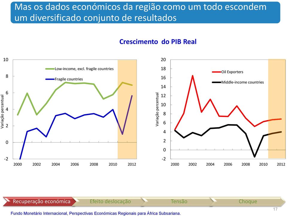 fragile countries Fragile countries Variação percentual 18 16 14 12 1 8 6 4 Oil Exporters