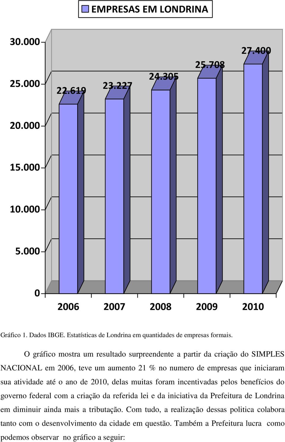 O gráfico mostra um resultado surpreendente a partir da criação do SIMPLES NACIONAL em 2006, teve um aumento 21 % no numero de empresas que iniciaram sua atividade até o ano de 2010,