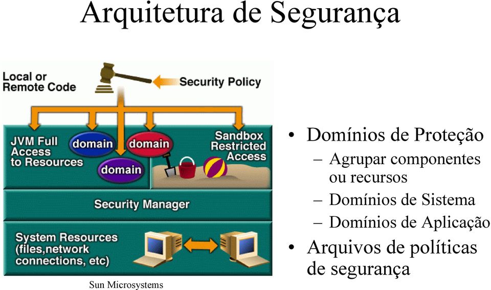 ou recursos Domínios de Sistema Domínios